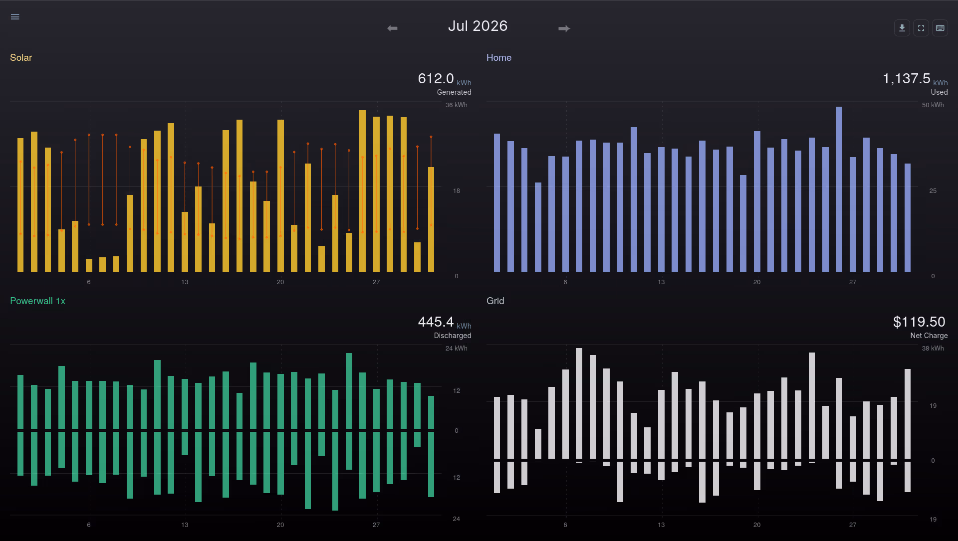 Second Month of Solar, With Exports!