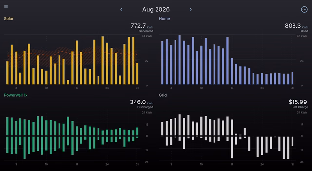 Third Month Since Installing Solar Panels & Battery